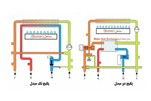 به گزارش همراه پکیج:یکی از کاربردیترین و رایجترین سیستمهای گرمایش پکیج است که انواع مختلفی داشته و جایگزین سیستمهای سنتی مانند موتورخانه و آبگرمکن ها شده است. پکیجها امروزه به دو شکل تک مبدل و دو مبدل تولید میشوند و هر کدام از آنها میتوانند مزیتها و معایب خاص خود را داشته باشند. در ادامه مطلب به بررسی کامل این سیستمها و تفاوت پکیج تک مبدل و دو مبدل پرداخته خواهد